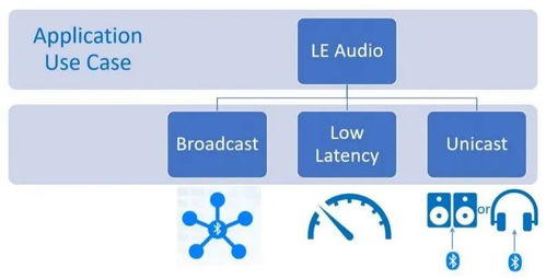 低功耗蓝牙定义未来音频 大联大携手高通推出最新LE Audio应用模块CW5181，引领软件开发与应用新浪潮